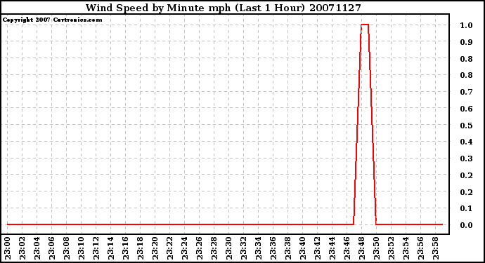 Milwaukee Weather Wind Speed by Minute mph (Last 1 Hour)