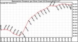 Milwaukee Weather Barometric Pressure per Hour (Last 24 Hours)