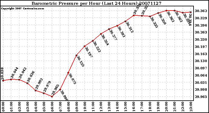 Milwaukee Weather Barometric Pressure per Hour (Last 24 Hours)