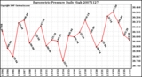 Milwaukee Weather Barometric Pressure Daily High