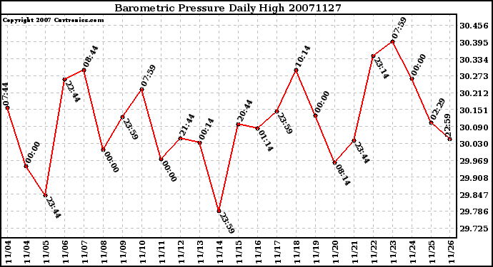 Milwaukee Weather Barometric Pressure Daily High