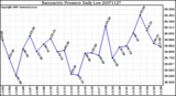 Milwaukee Weather Barometric Pressure Daily Low