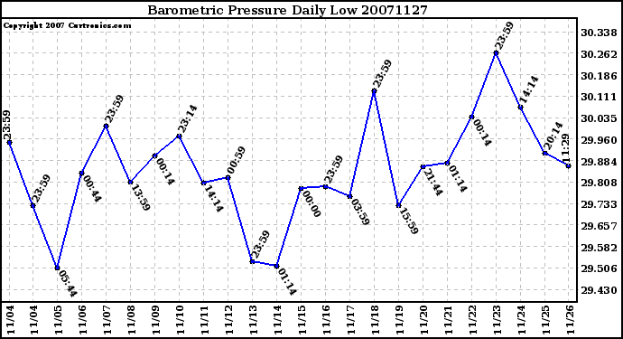 Milwaukee Weather Barometric Pressure Daily Low