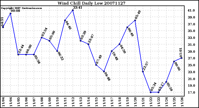 Milwaukee Weather Wind Chill Daily Low