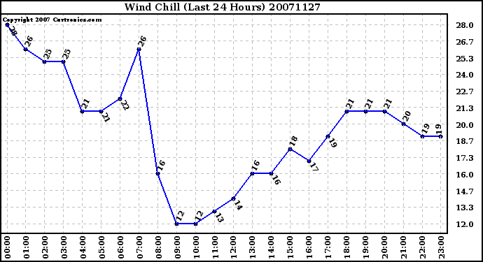 Milwaukee Weather Wind Chill (Last 24 Hours)