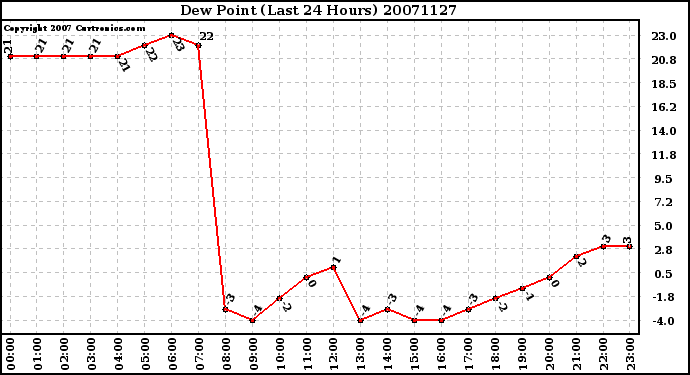 Milwaukee Weather Dew Point (Last 24 Hours)