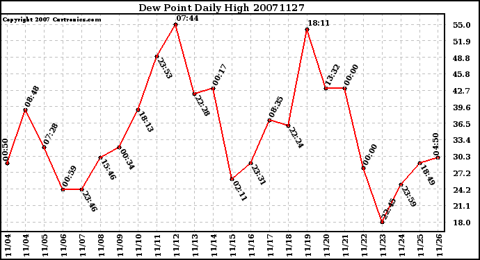 Milwaukee Weather Dew Point Daily High