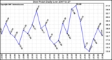 Milwaukee Weather Dew Point Daily Low