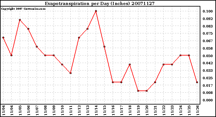 Milwaukee Weather Evapotranspiration per Day (Inches)