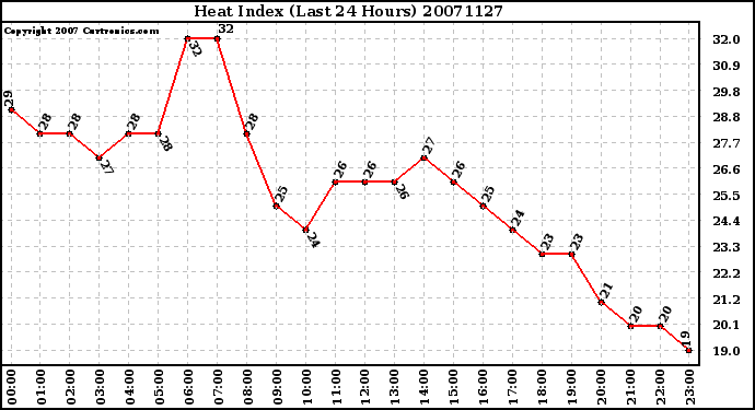 Milwaukee Weather Heat Index (Last 24 Hours)