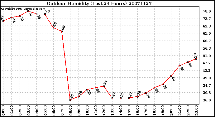 Milwaukee Weather Outdoor Humidity (Last 24 Hours)