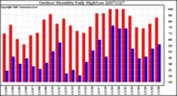 Milwaukee Weather Outdoor Humidity Daily High/Low