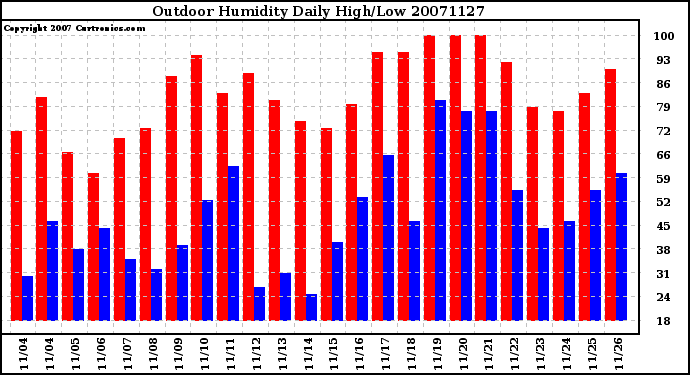 Milwaukee Weather Outdoor Humidity Daily High/Low