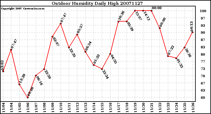 Milwaukee Weather Outdoor Humidity Daily High