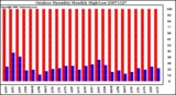 Milwaukee Weather Outdoor Humidity Monthly High/Low