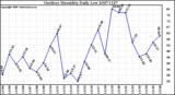 Milwaukee Weather Outdoor Humidity Daily Low