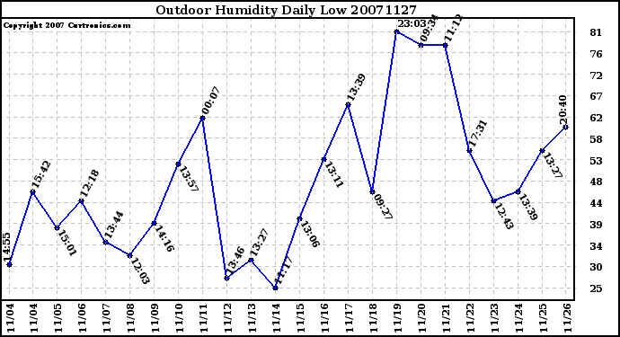 Milwaukee Weather Outdoor Humidity Daily Low