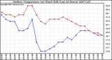 Milwaukee Weather Outdoor Temperature (vs) Wind Chill (Last 24 Hours)