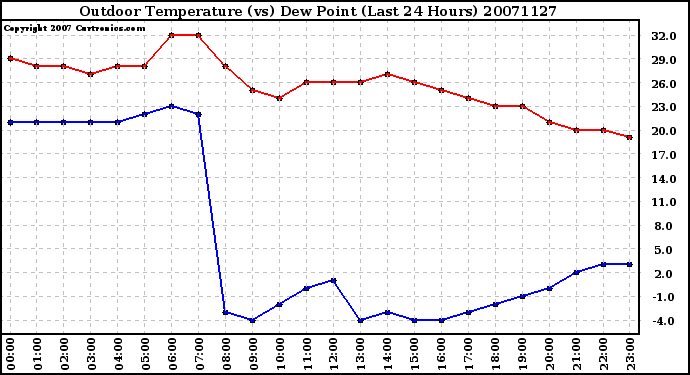 Milwaukee Weather Outdoor Temperature (vs) Dew Point (Last 24 Hours)