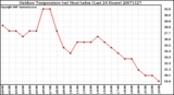 Milwaukee Weather Outdoor Temperature (vs) Heat Index (Last 24 Hours)