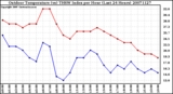 Milwaukee Weather Outdoor Temperature (vs) THSW Index per Hour (Last 24 Hours)