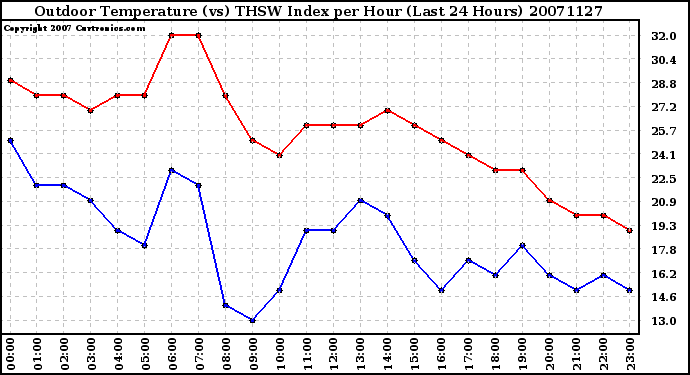 Milwaukee Weather Outdoor Temperature (vs) THSW Index per Hour (Last 24 Hours)