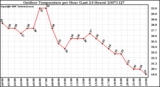 Milwaukee Weather Outdoor Temperature per Hour (Last 24 Hours)