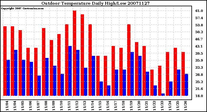 Milwaukee Weather Outdoor Temperature Daily High/Low