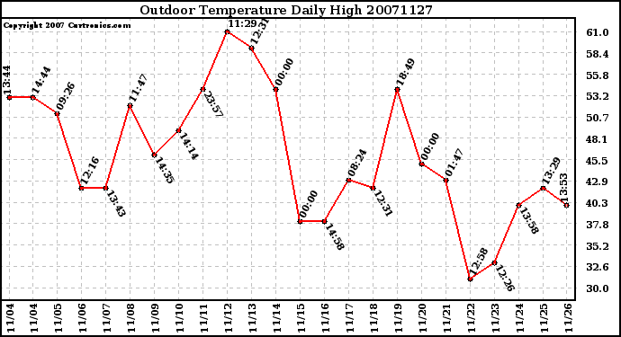 Milwaukee Weather Outdoor Temperature Daily High