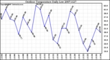 Milwaukee Weather Outdoor Temperature Daily Low