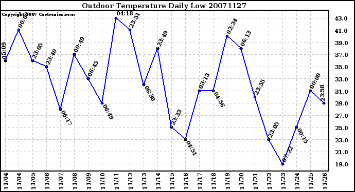 Milwaukee Weather Outdoor Temperature Daily Low