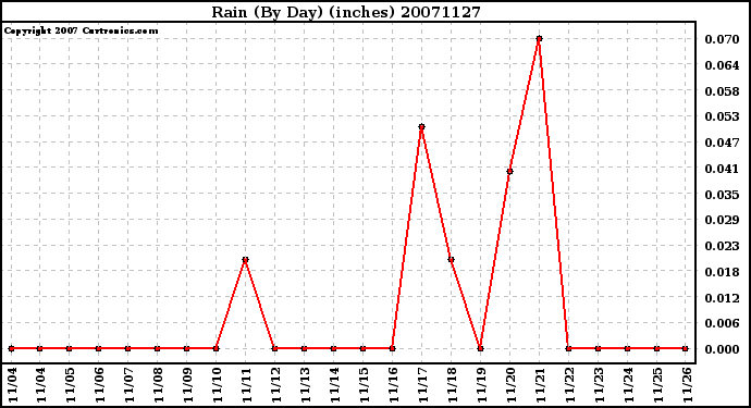 Milwaukee Weather Rain (By Day) (inches)