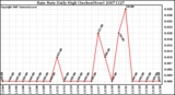 Milwaukee Weather Rain Rate Daily High (Inches/Hour)