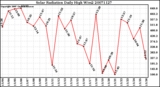 Milwaukee Weather Solar Radiation Daily High W/m2