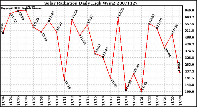 Milwaukee Weather Solar Radiation Daily High W/m2