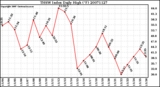 Milwaukee Weather THSW Index Daily High (F)