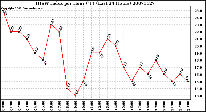 Milwaukee Weather THSW Index per Hour (F) (Last 24 Hours)