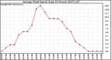 Milwaukee Weather Average Wind Speed (Last 24 Hours)