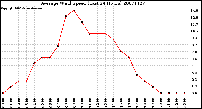 Milwaukee Weather Average Wind Speed (Last 24 Hours)