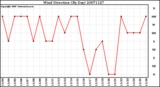 Milwaukee Weather Wind Direction (By Day)