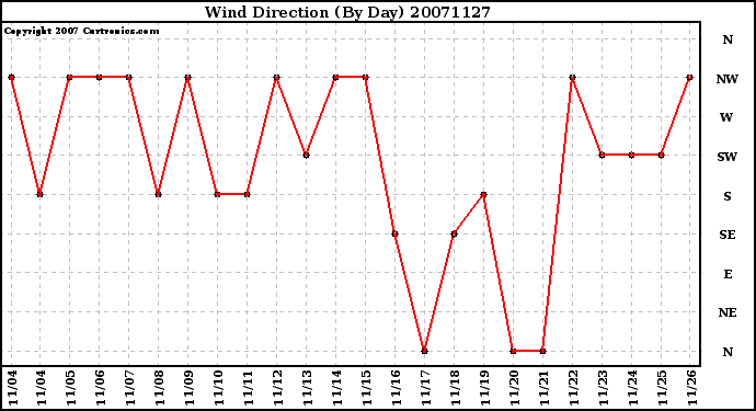 Milwaukee Weather Wind Direction (By Day)