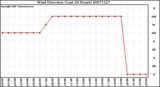 Milwaukee Weather Wind Direction (Last 24 Hours)