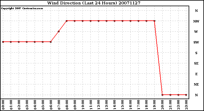 Milwaukee Weather Wind Direction (Last 24 Hours)