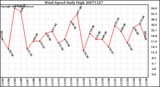 Milwaukee Weather Wind Speed Daily High