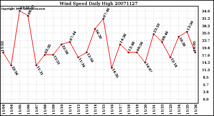 Milwaukee Weather Wind Speed Daily High