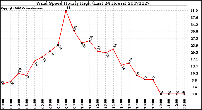 Milwaukee Weather Wind Speed Hourly High (Last 24 Hours)