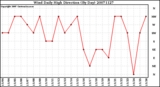 Milwaukee Weather Wind Daily High Direction (By Day)