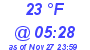 Milwaukee Weather Dewpoint High High Today