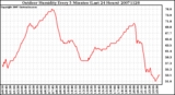 Milwaukee Weather Outdoor Humidity Every 5 Minutes (Last 24 Hours)