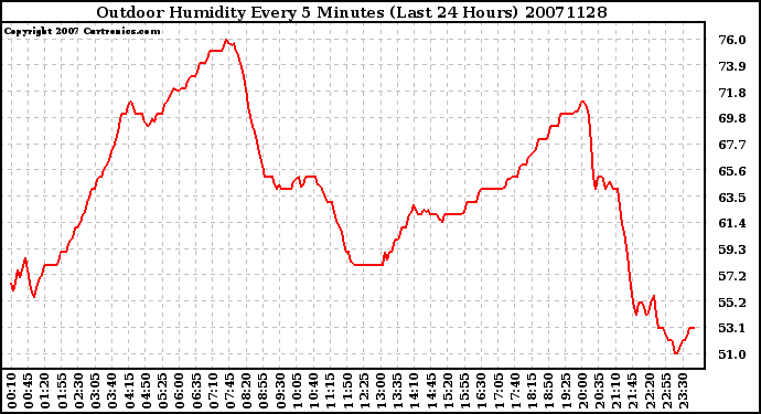 Milwaukee Weather Outdoor Humidity Every 5 Minutes (Last 24 Hours)